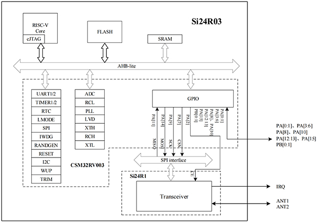 Si24R03_结构框图