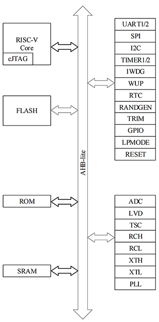 CSM32RV003_QFN20_TSSOP20_系统架构