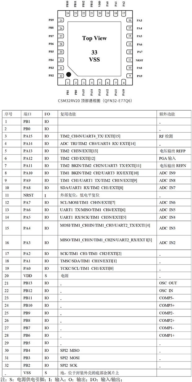 CSM32RV20_QFN32_脚位图