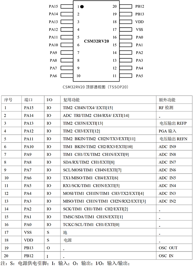 CSM32RV20_TSSOP20_脚位图