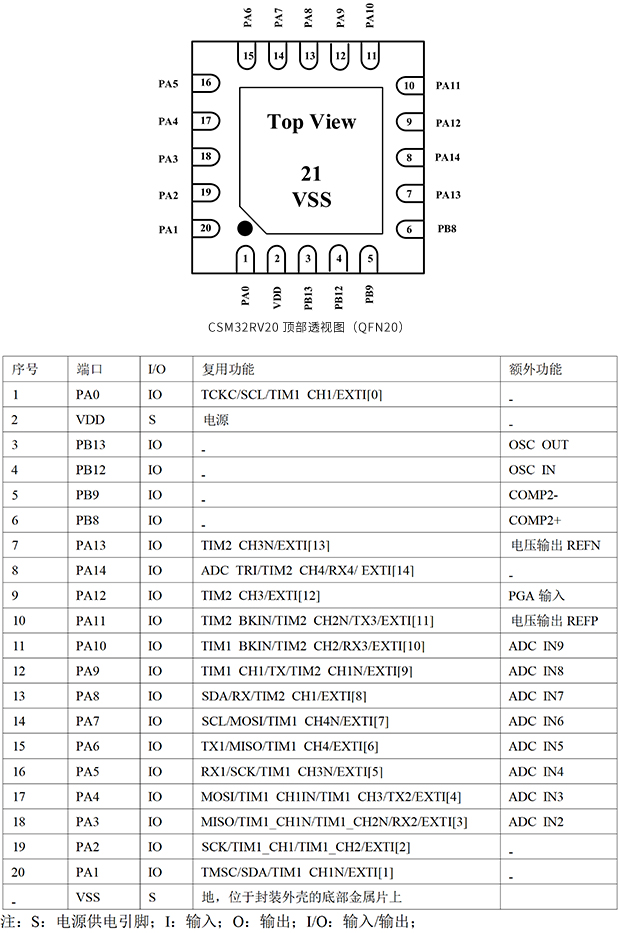 CSM32RV20_QFN20_脚位图